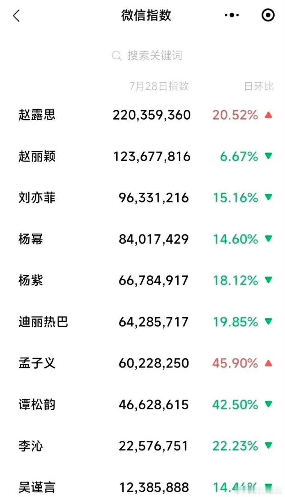 赵露思这数据居然都断层这么多，这一次可以说是女顶流了吧？ ​​​