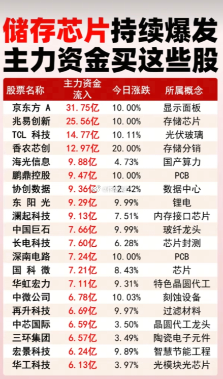 储存芯片持续爆发 主力资金买入个股清单$京东方Ａ sz000725$  A：主力