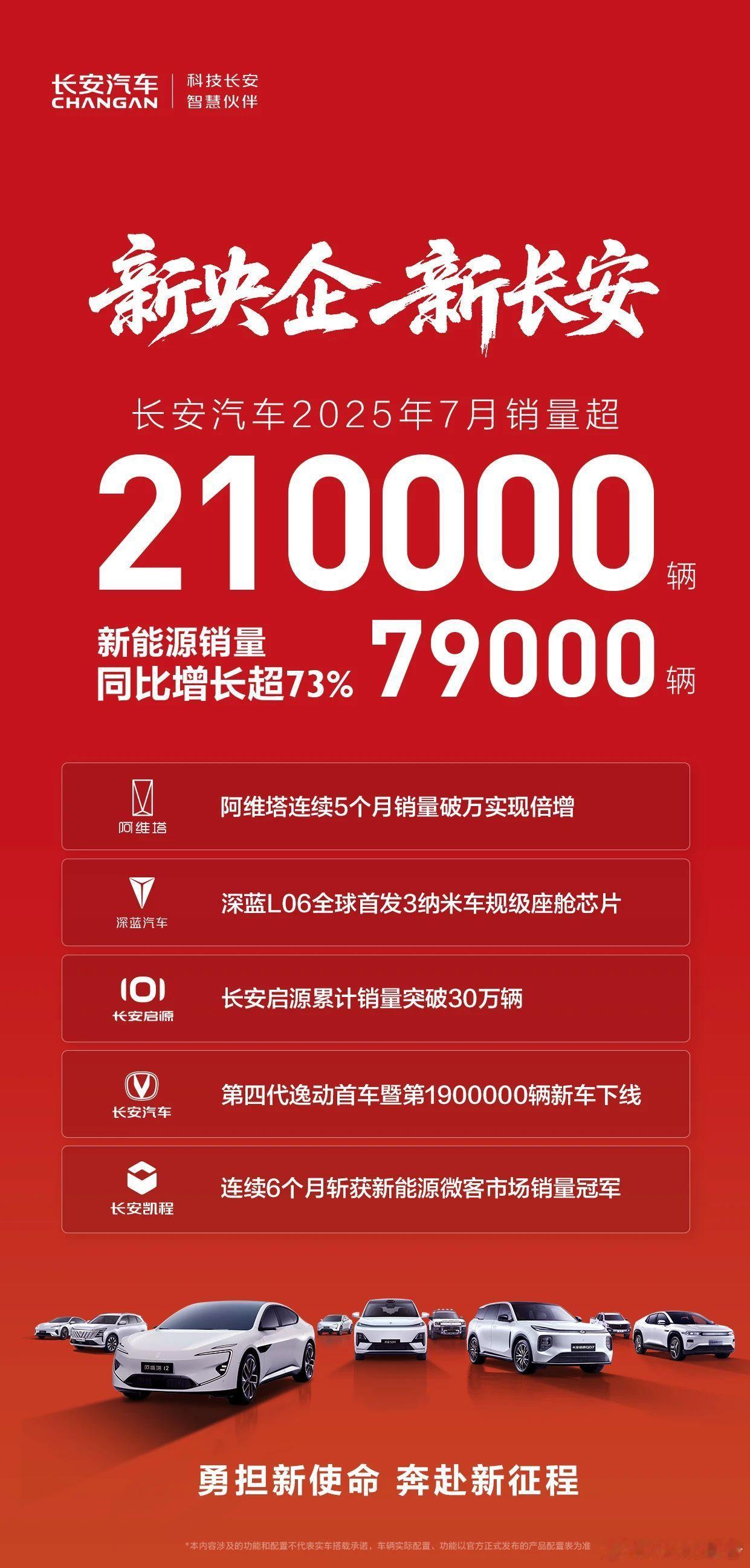 长安汽车2025年7月销量超21万辆8月1日，长安汽车发布，新央企，新长安长安汽