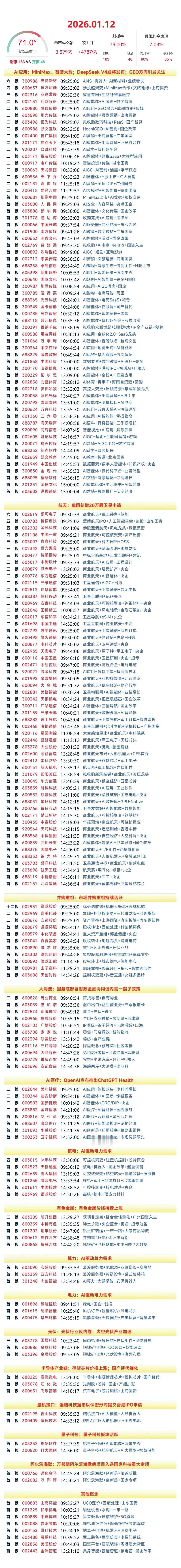 1月12日涨停复盘 | 两市成交额3.6万亿创历史新高，AI应用概念全线爆发，商