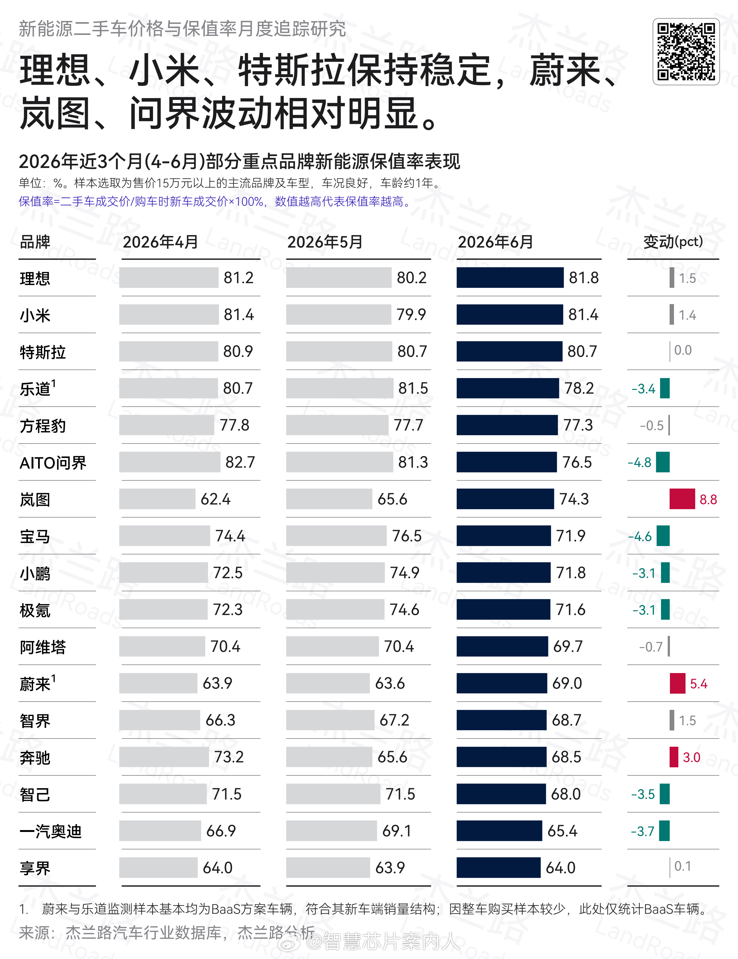 杰兰路发布的2026年6月二手车保值率报告，大家参考。Top3公司：理想 81.