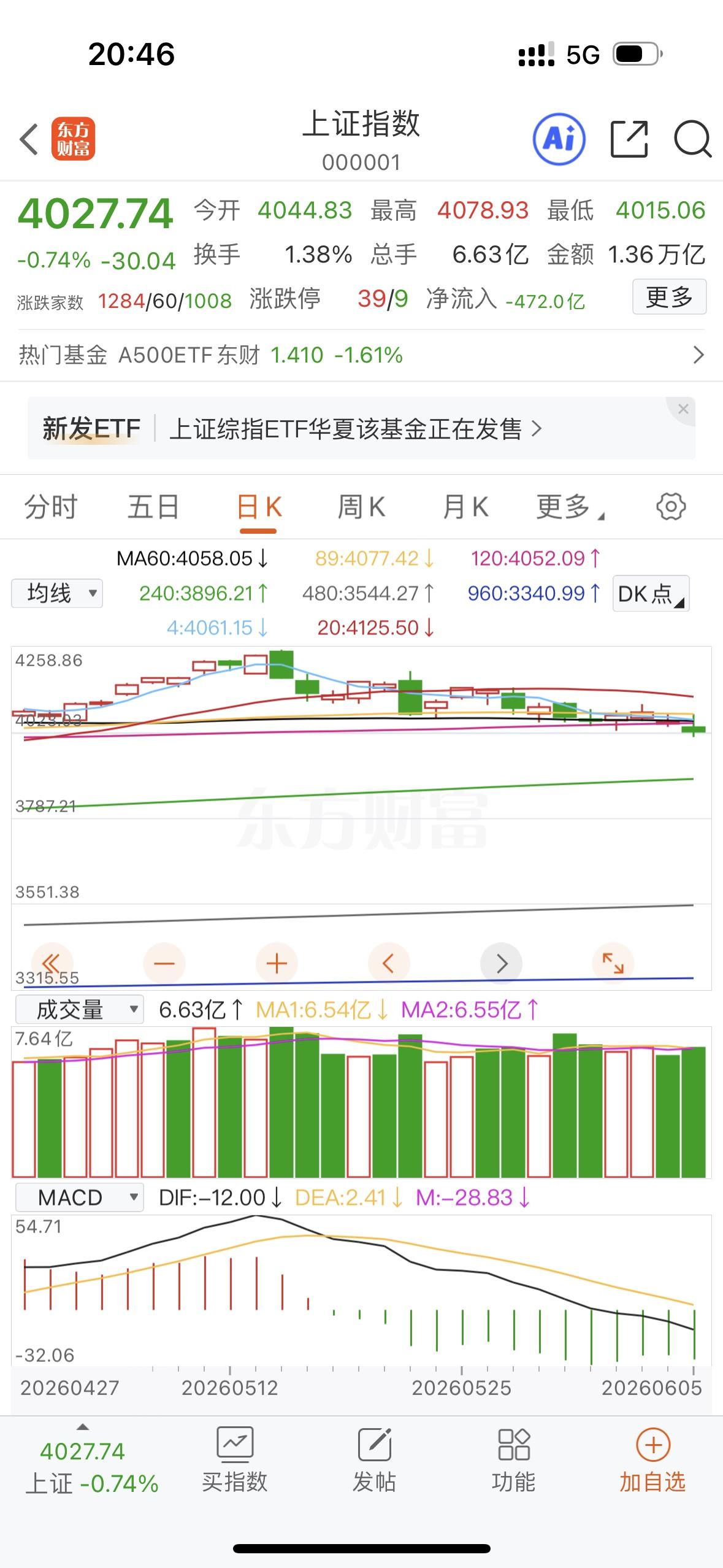 都说六月份的行情不好做，其实五月份开始指数就见顶了，我在5月15号就提醒过指数见