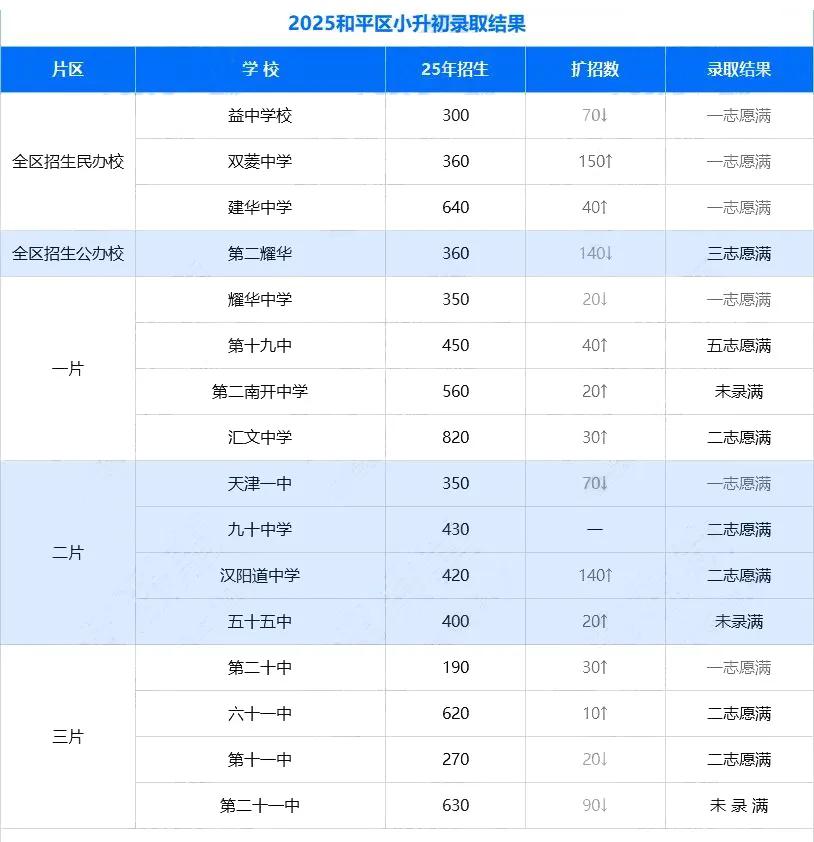 2025年天津市和平区小升初摇号录取结果