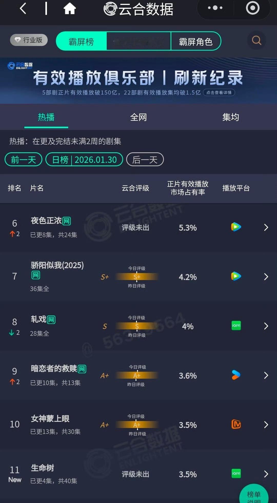 杨紫、胡歌《生命树》云合首开3.5％ 
