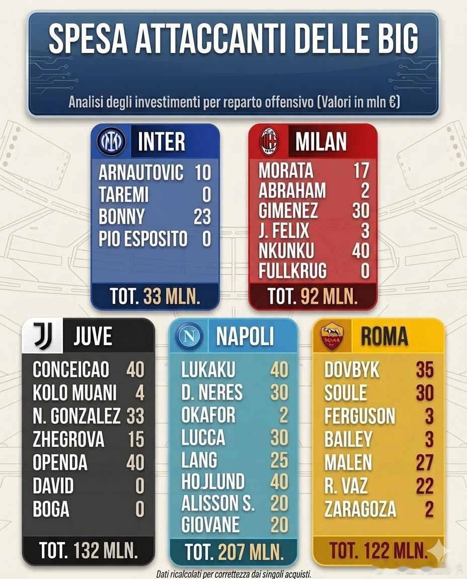 意甲5队过去两个赛季在前锋线投资金额对比国际米兰意甲欧冠