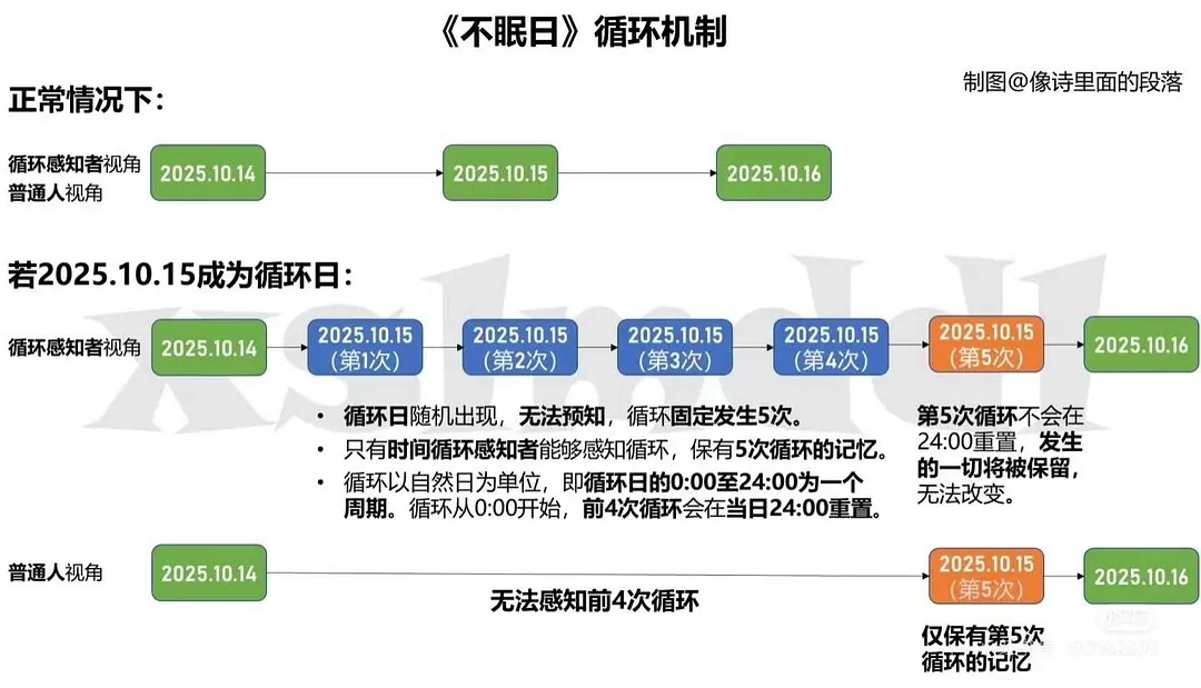 白敬亭循环题材新剧《不眠日》明天aqy官宣定档，只循环  5次，循环方式0点重启