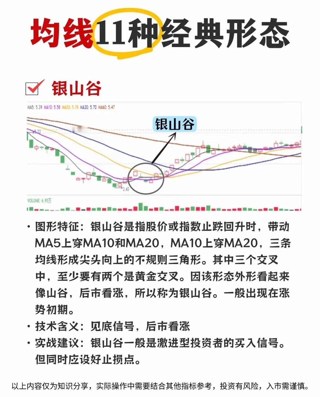 均线的11种经典形态列举。均线是以道·琼斯平均成本概念为基础的曲线，能反映股价或