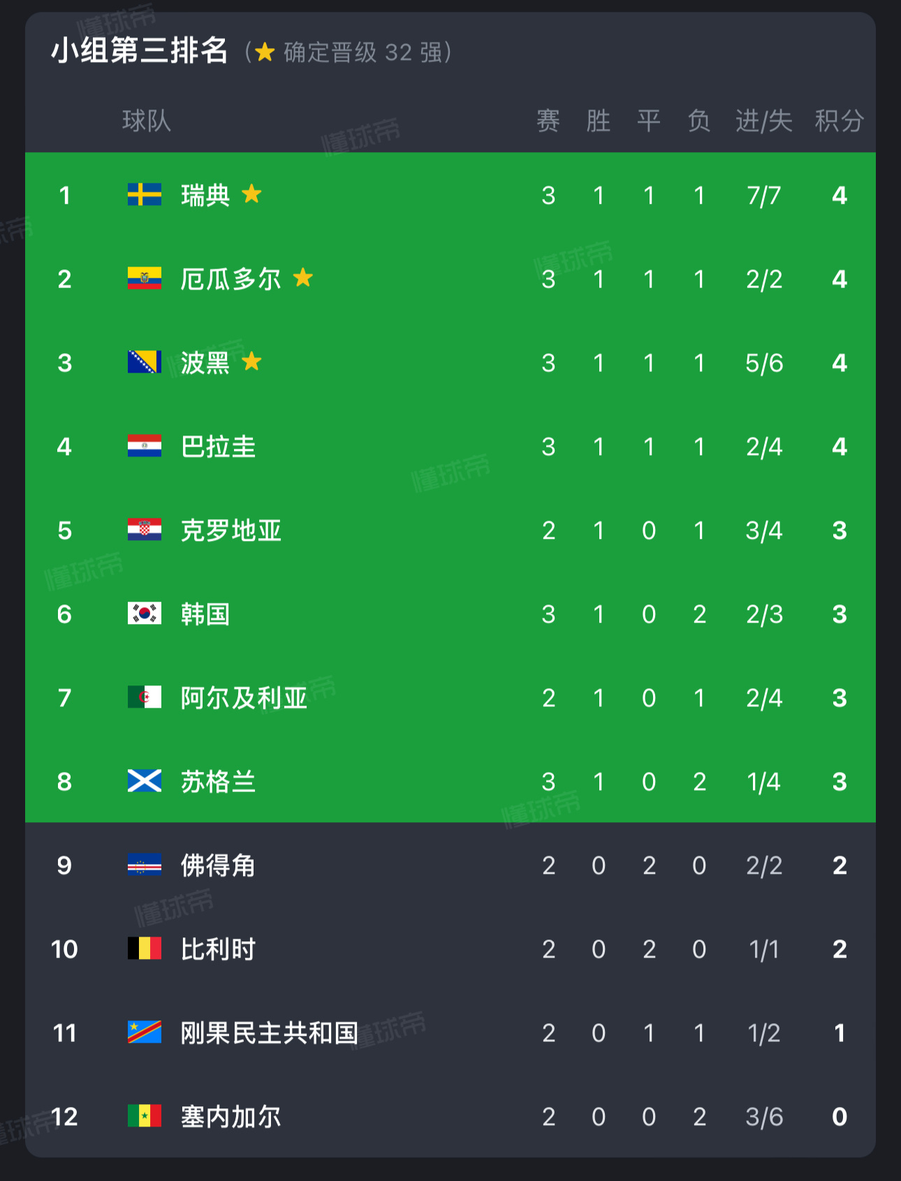 韩国遭三连暴击韩国队主要是第二场比赛那个失足太可怕了，本来一片大好的局面。现在自