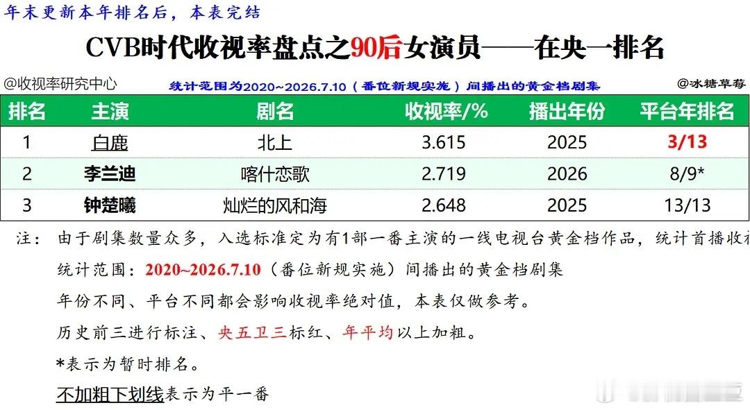曝白鹿提名金鹰奖最佳女主 你们对白鹿是不是有什么误解，她也不止演古偶啊！冷知识，