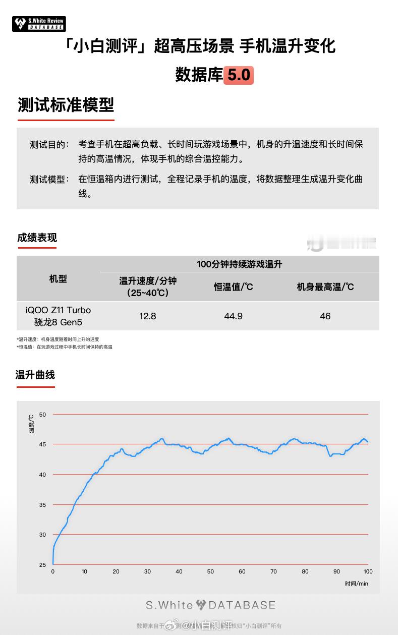 最近抽空复测了iQOO Z11 Turbo，看看搭载骁龙8 Gen5+Q2电竞芯