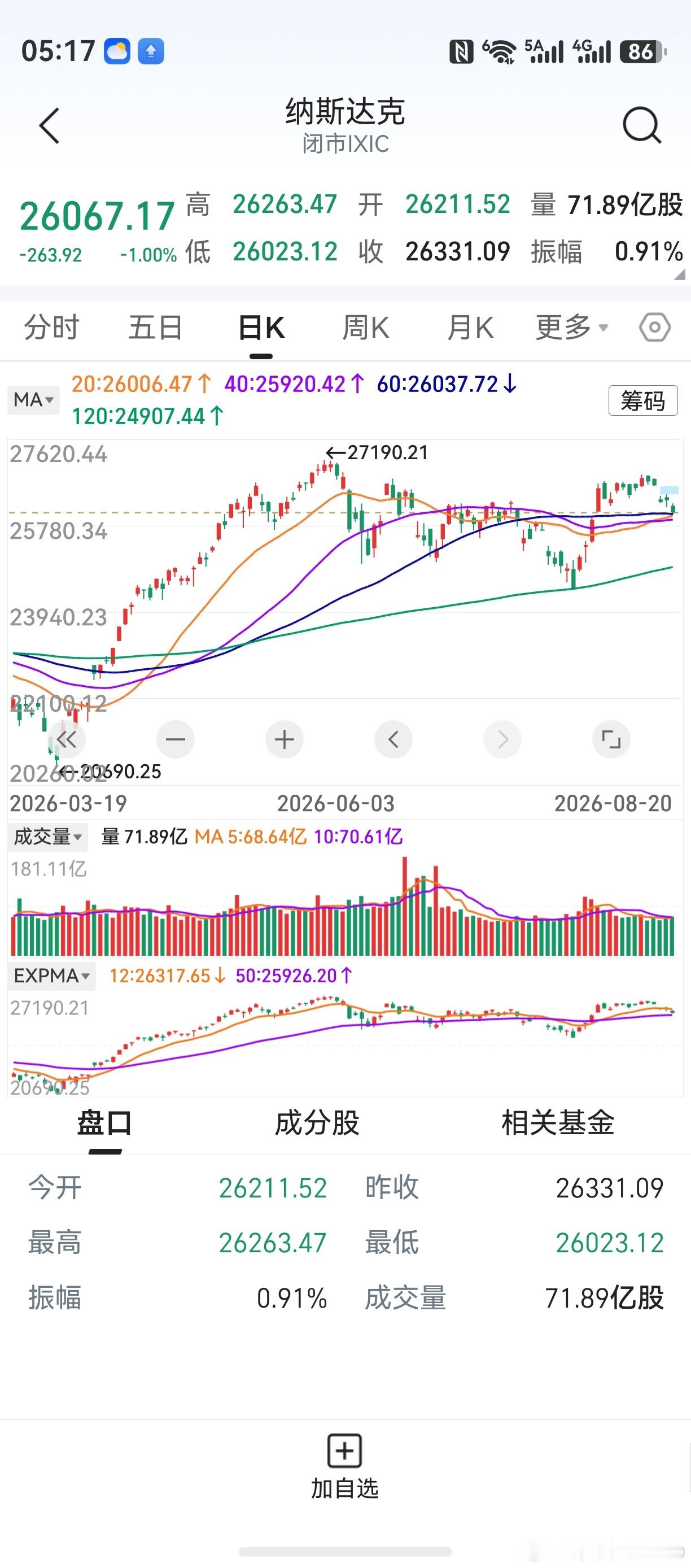 隔夜美股下跌，纳斯达克收跌1%。指数仍在4条中期均线上方盘整。下个交易日，20天
