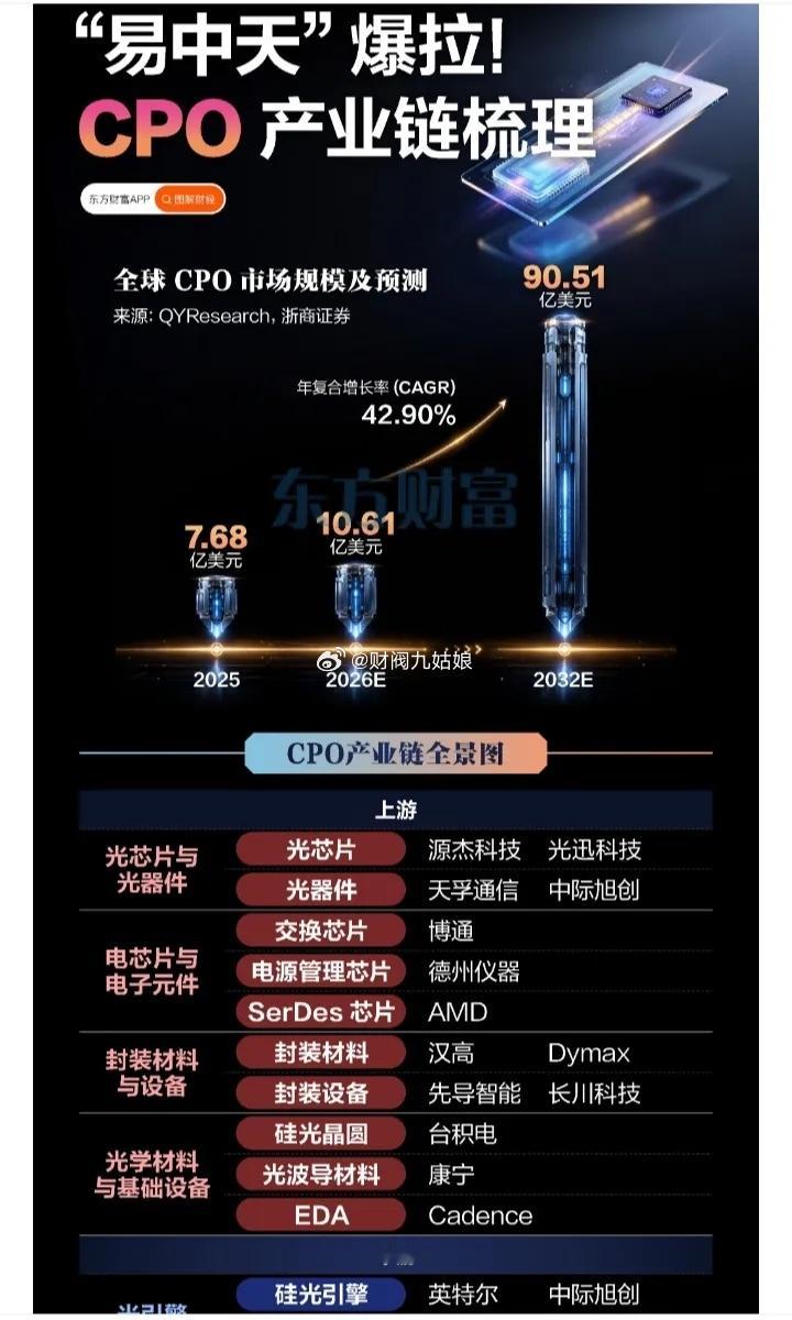 CPO概念股票梳理:以下图表展示的股票不构成投资建议，据此操作风险自负。图表来自