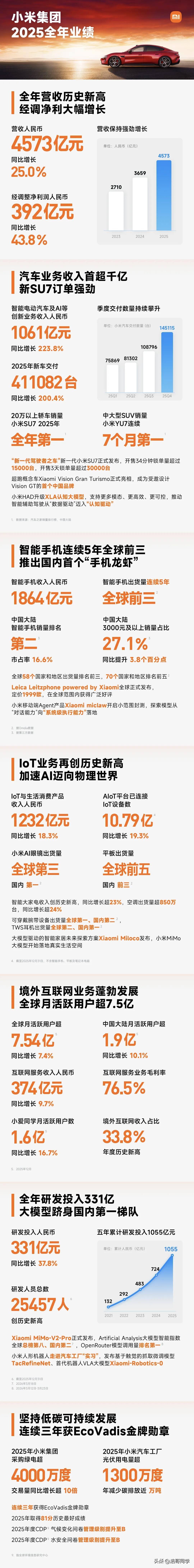 读完了小米集团2025业绩财报，让我对小米集团的未来充满了信心。相信小米集团的股