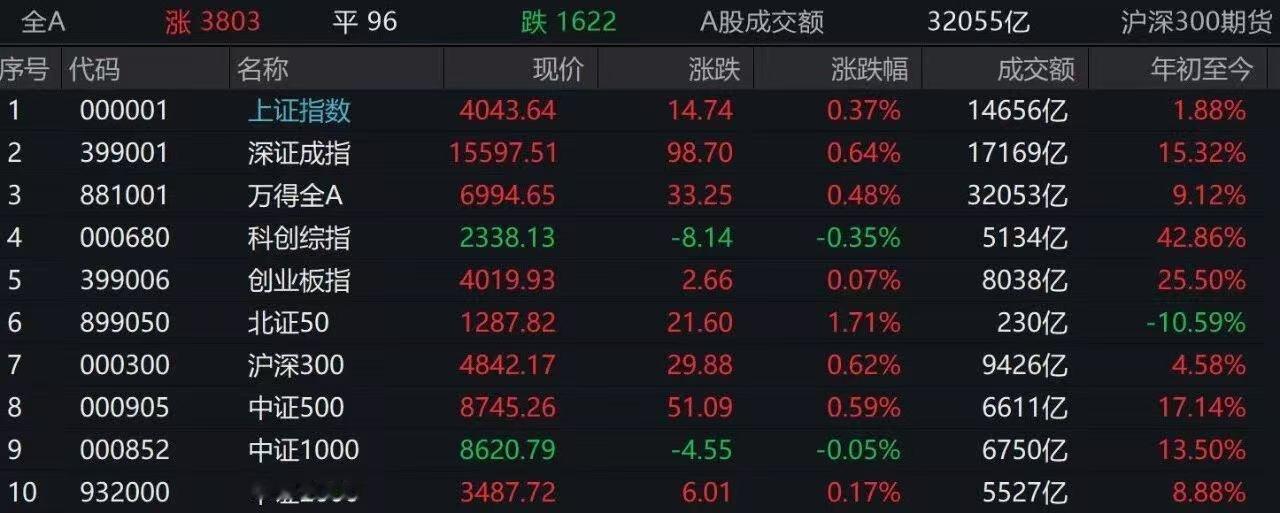 全市成交额3.21万亿元，超3800只个股上涨。盘面上，贵金属板块领涨，黄金股全