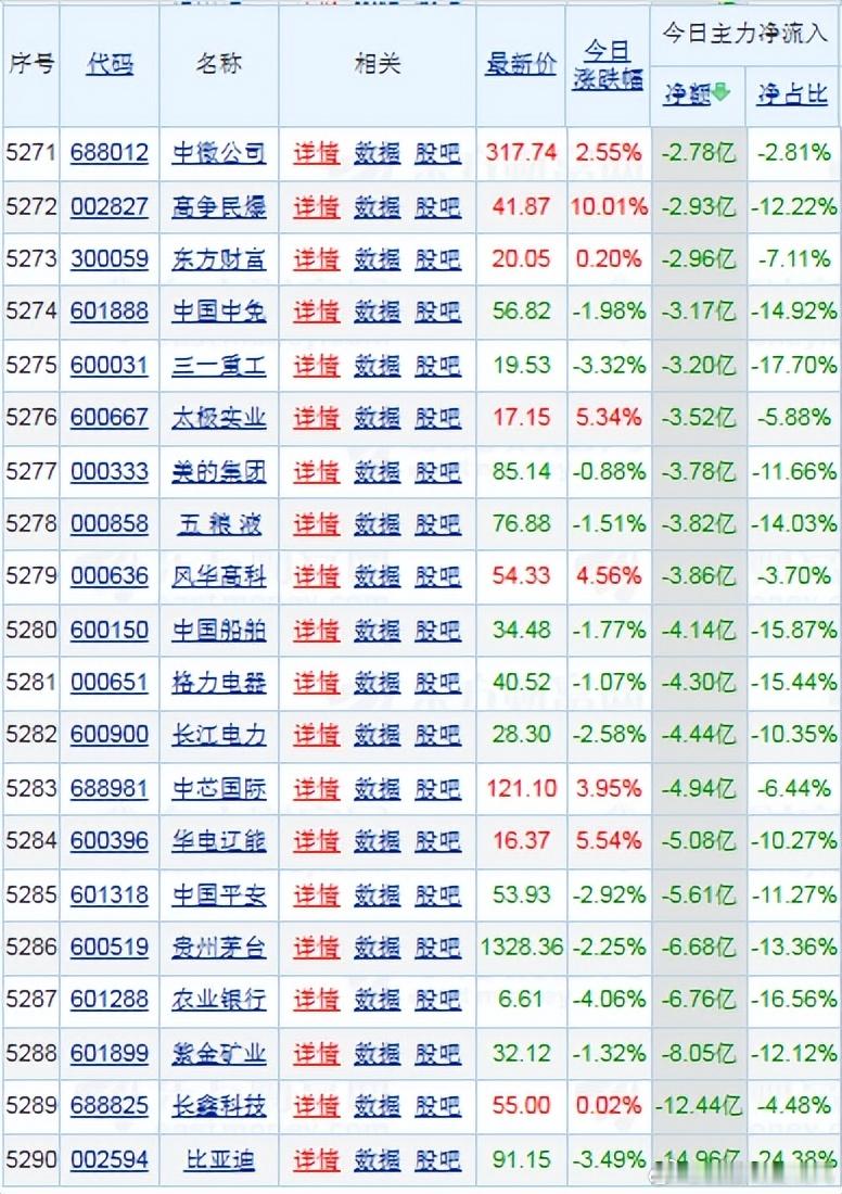 【财富晚茶】蛟龙携款逃逸：08.04收盘主力：资金净流出前20股票导语：作者系《