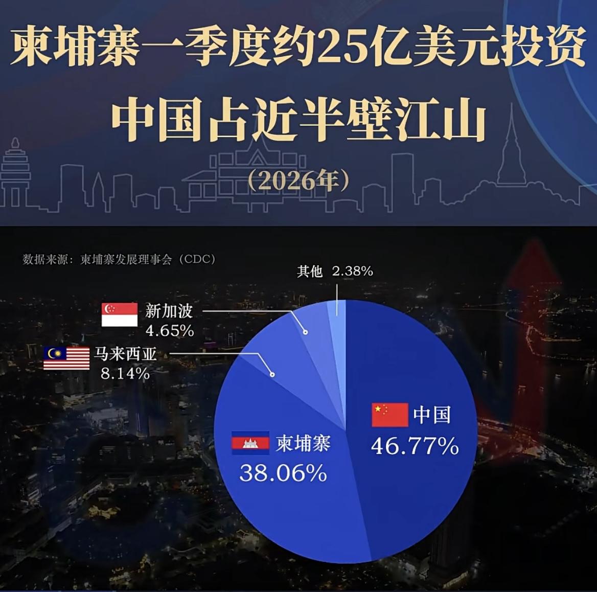 为什么非要投资柬埔寨那？
柬埔寨一季度投资：中国占近半壁江山！