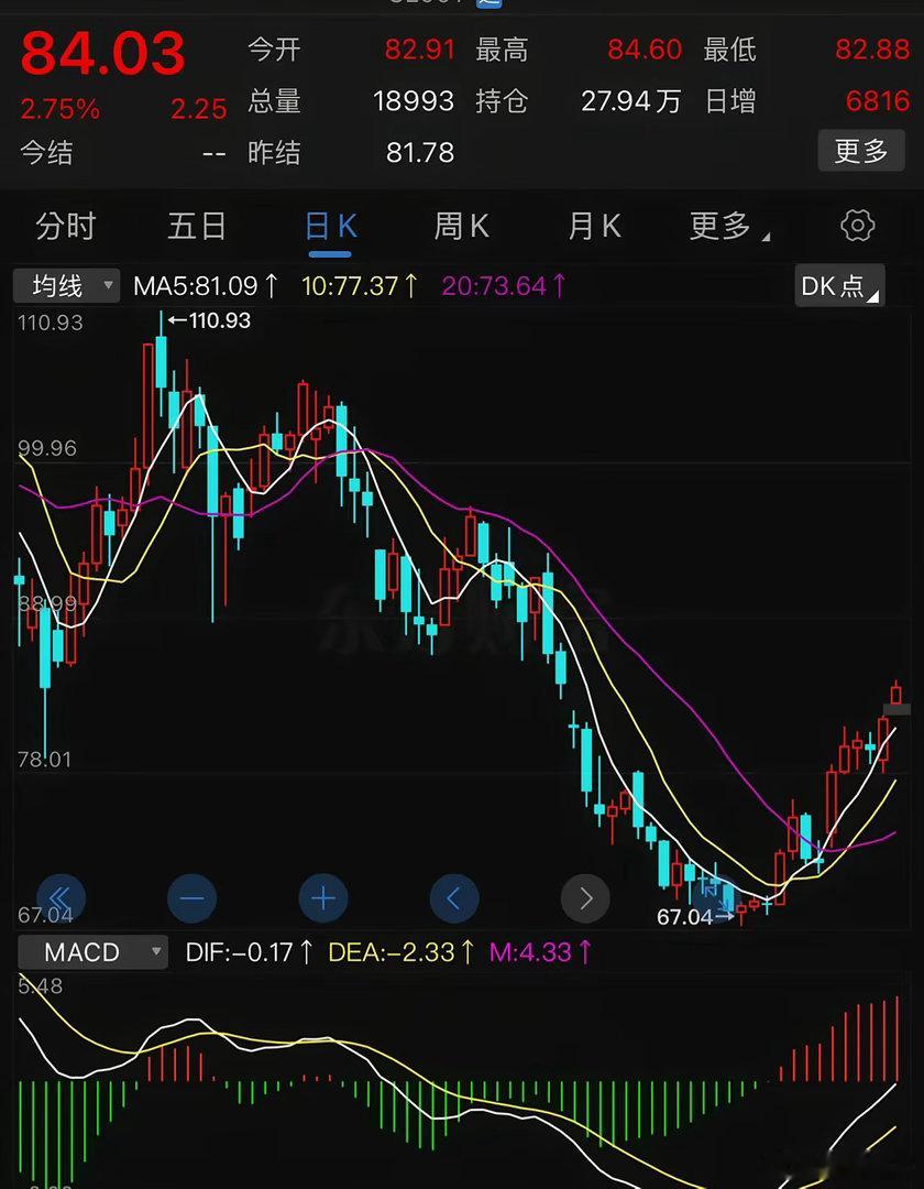 股市还未开盘，原油期货又给了当头一棒：又是大涨2 ％以上，奔85美元去了。这样的
