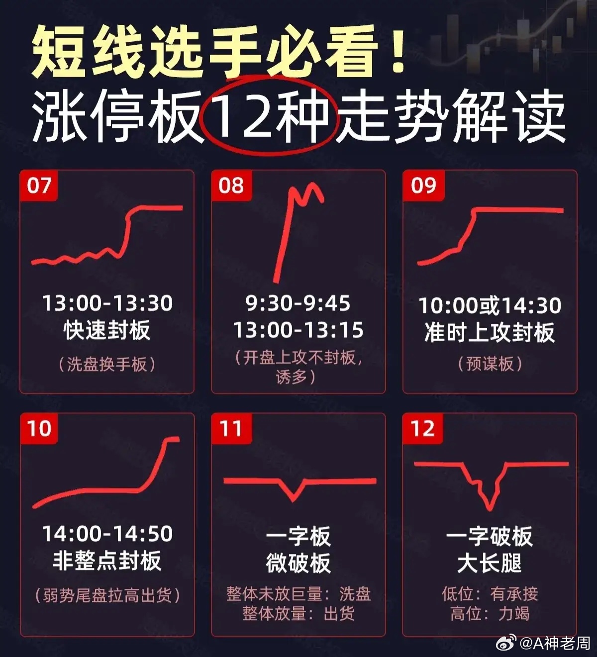 涨停板12种走势解读 