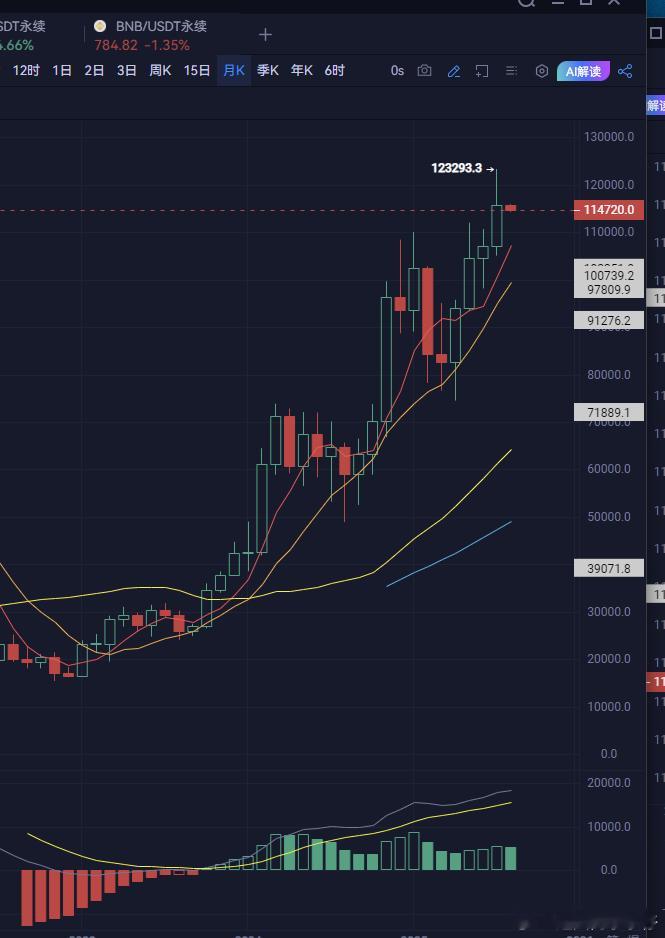 8月第一天正式开启回调。做多的要夹起尾巴啦。 ​​​