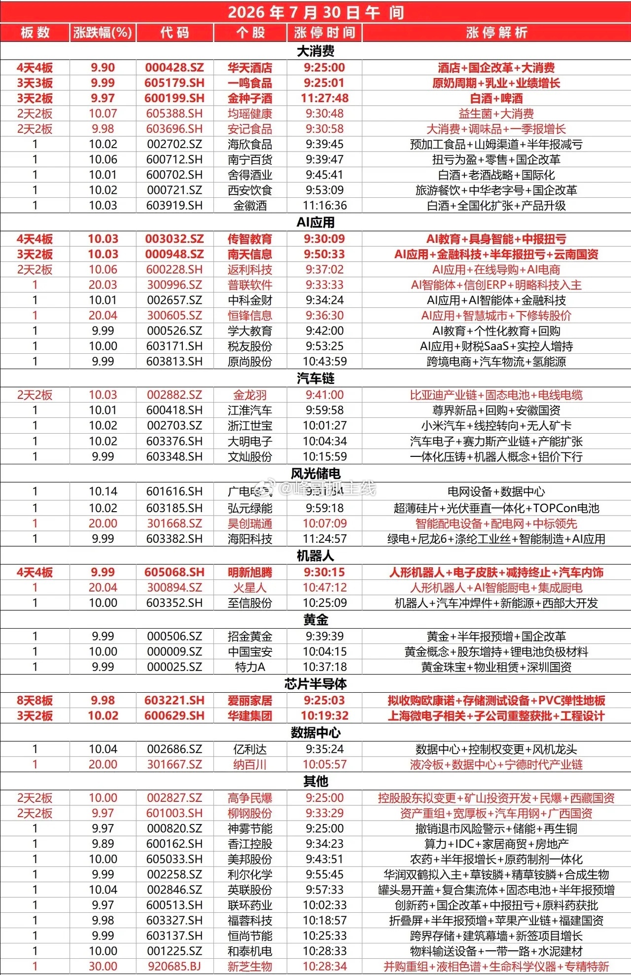 7月30日上午涨停板 