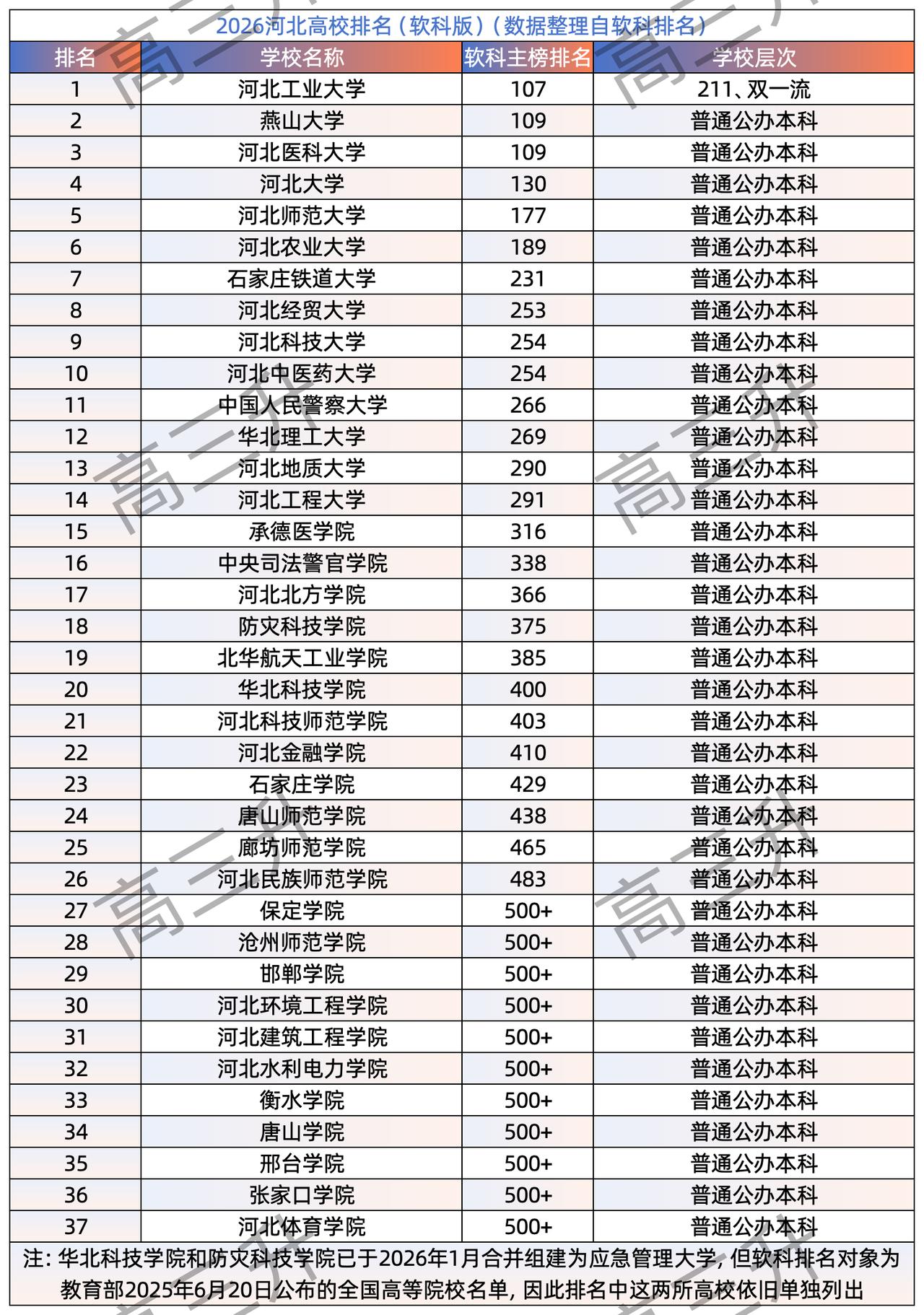 河北省最好的大学排名:河工大第1，燕大第2河北省内高校最新排名:

河北省仅有一