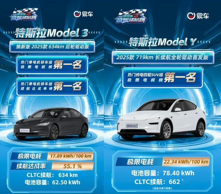 极限续航实测横评：特斯拉Model 3/Y凭超低电耗夺冠，车主称日常1度电能跑超