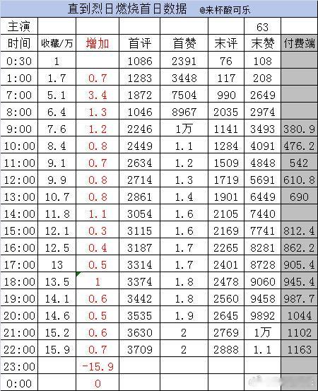实时数据 截止22点《花归锦宫城》何蓝逗 陈添祥收藏20.6万➕1.1首赞2.4