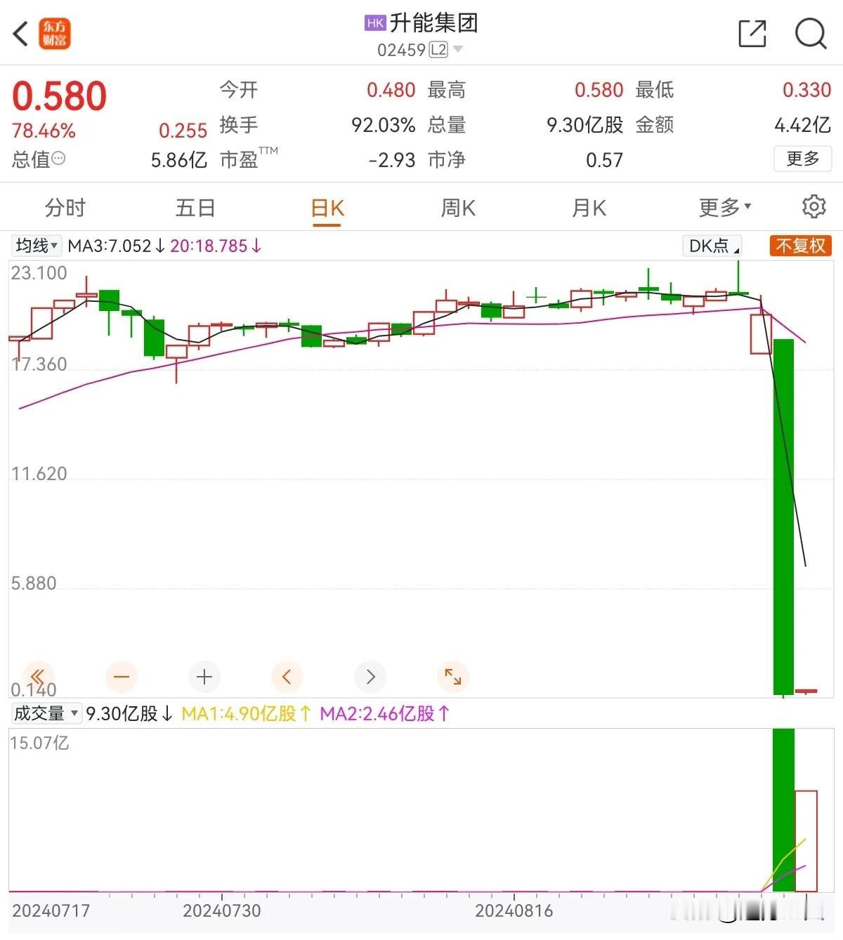 今日港股升能集团大涨78.46%，看似涨了很多吧？但是升能集团昨天大跌了98.4