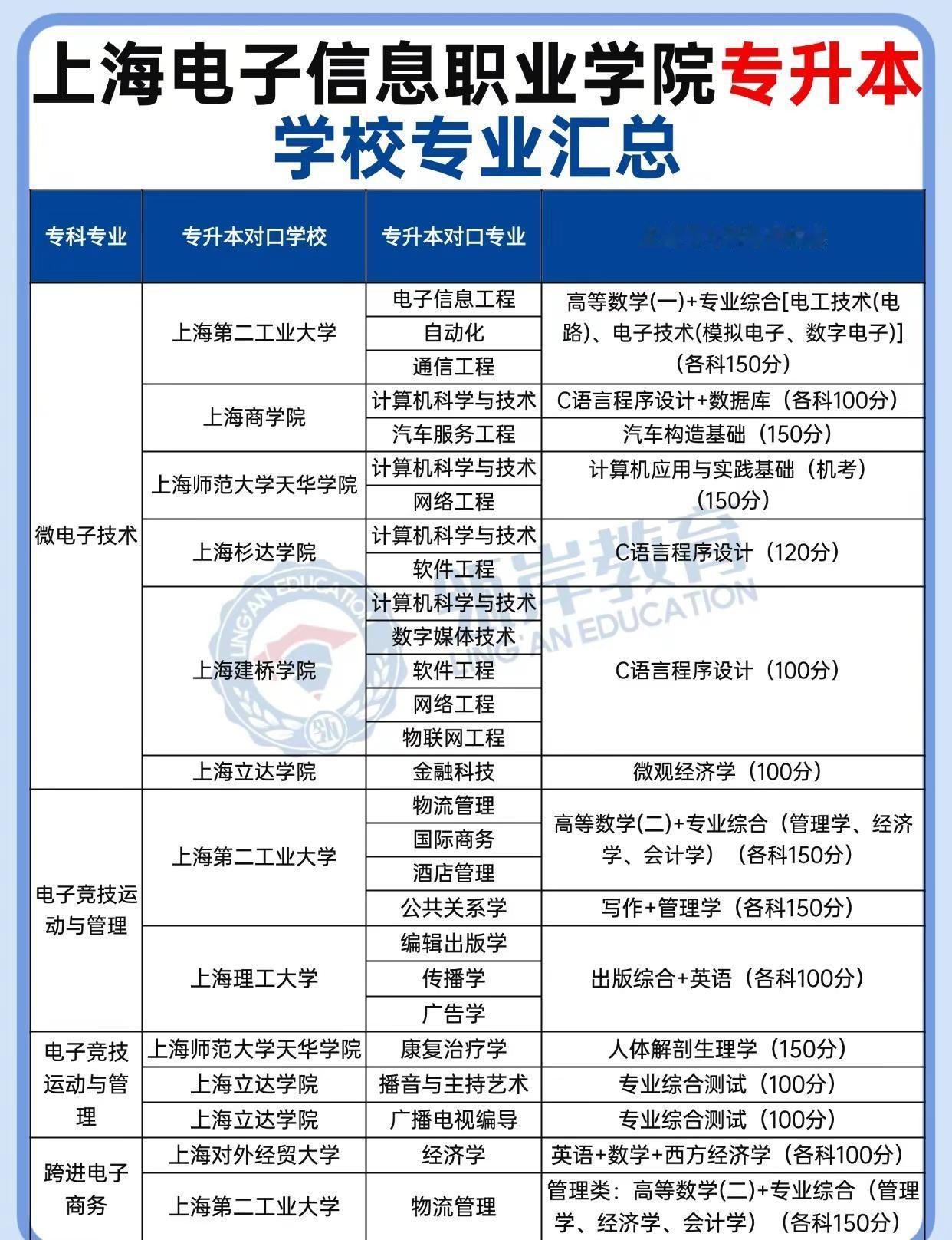 上海电子信息职业学院专业专升本院校汇总。上海专升本考试 上海电子信息职业技术学院