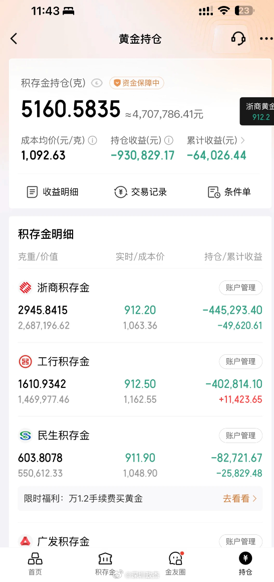 花500多万买黄金，也能亏98万，早上还是912，现在903元。黄金黄金