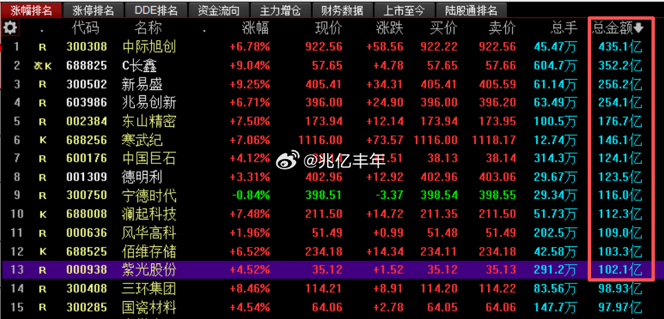 百亿成交额有13家了今日看盘a股