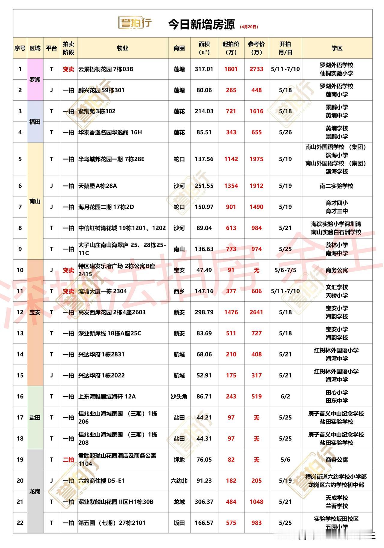 深圳法拍房：4.20新增，好多好房~
1、鹏兴花园，单价3.3万，价格不错
2、