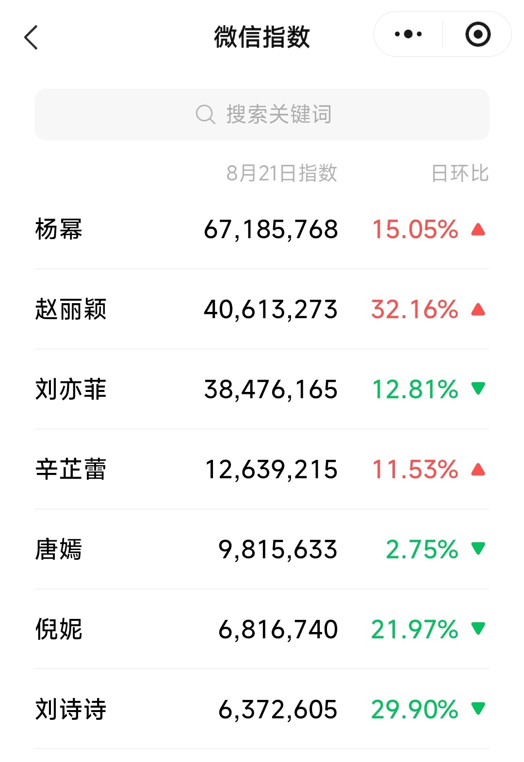 杨幂打卡过的吊床被睡断了 记录一下昨天的微指。杨幂长期第一的时候，yxh都不见发