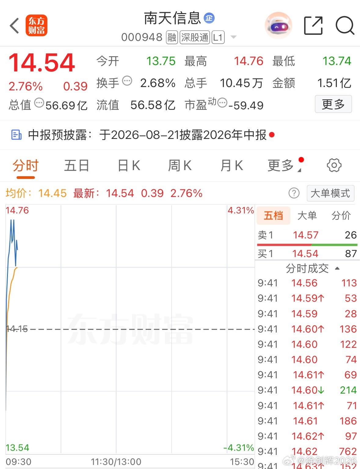 短线关注，仓位控制在4成！ 