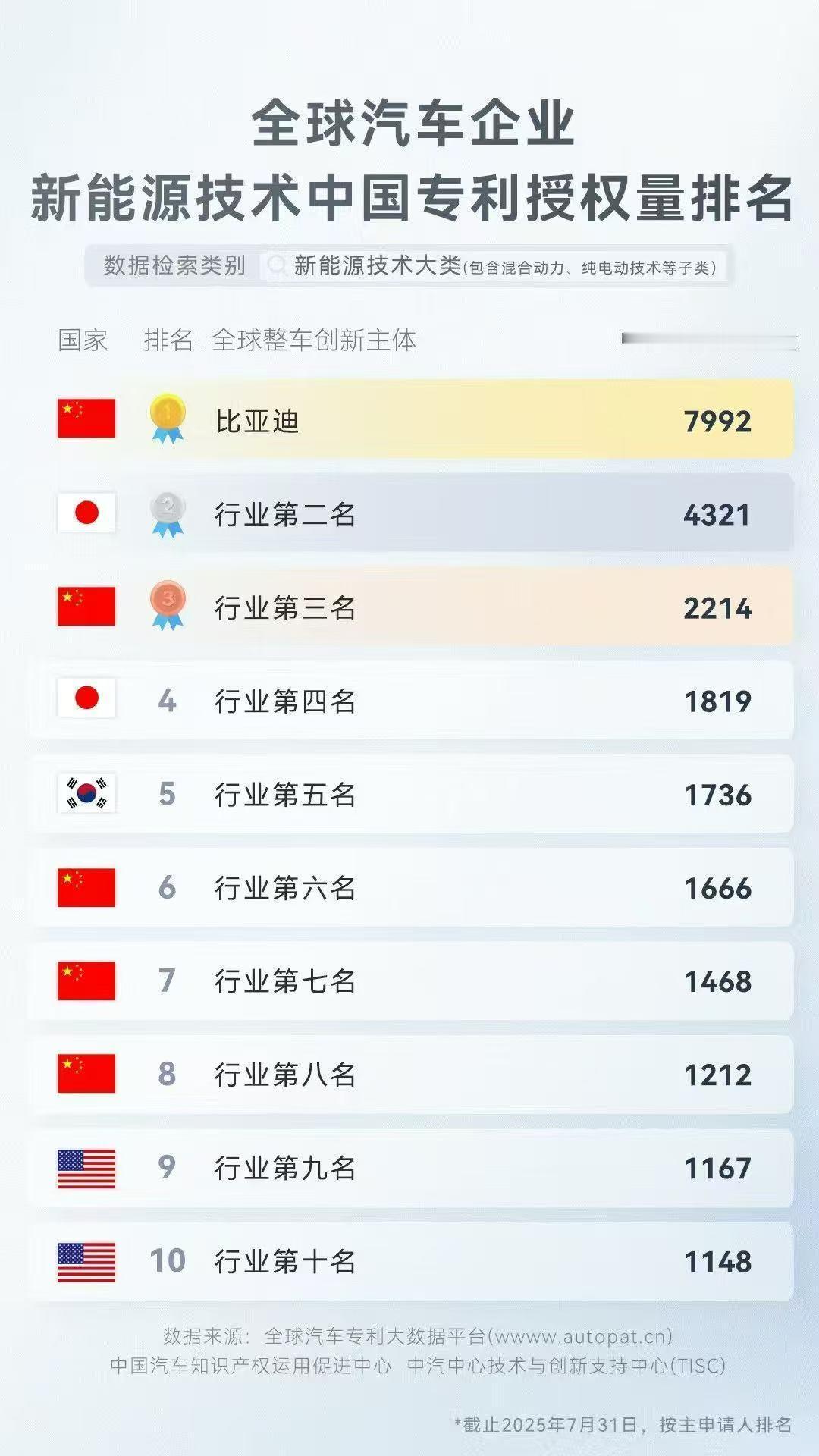 中汽信科发布全球车企专利授权量榜单涵盖混合动力、纯电动、新能源技术数一数，三个榜