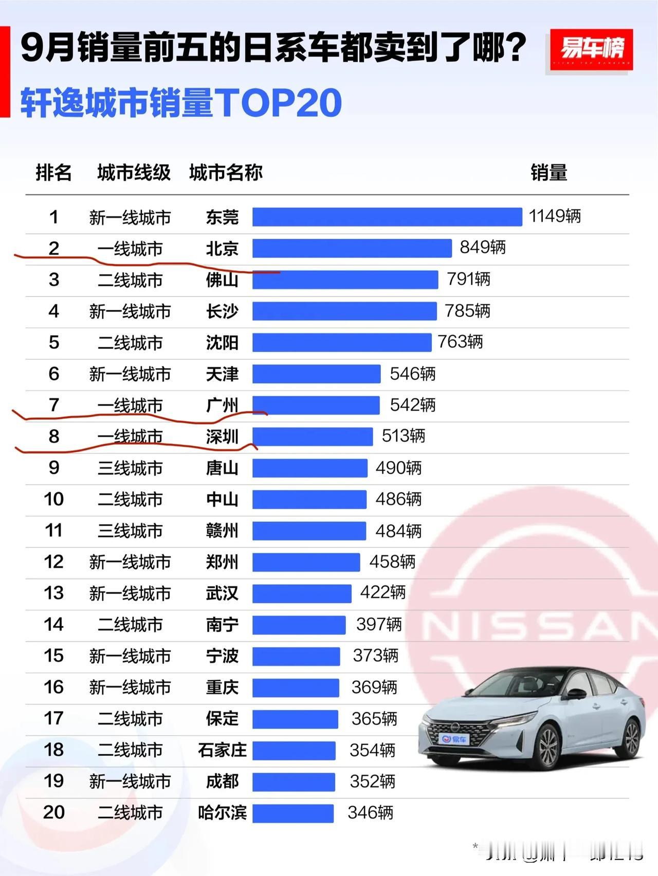 日系神车、燃油神车轩逸都卖到哪些城市了呢？
东莞居然排在第一，印象里，汽车销售区