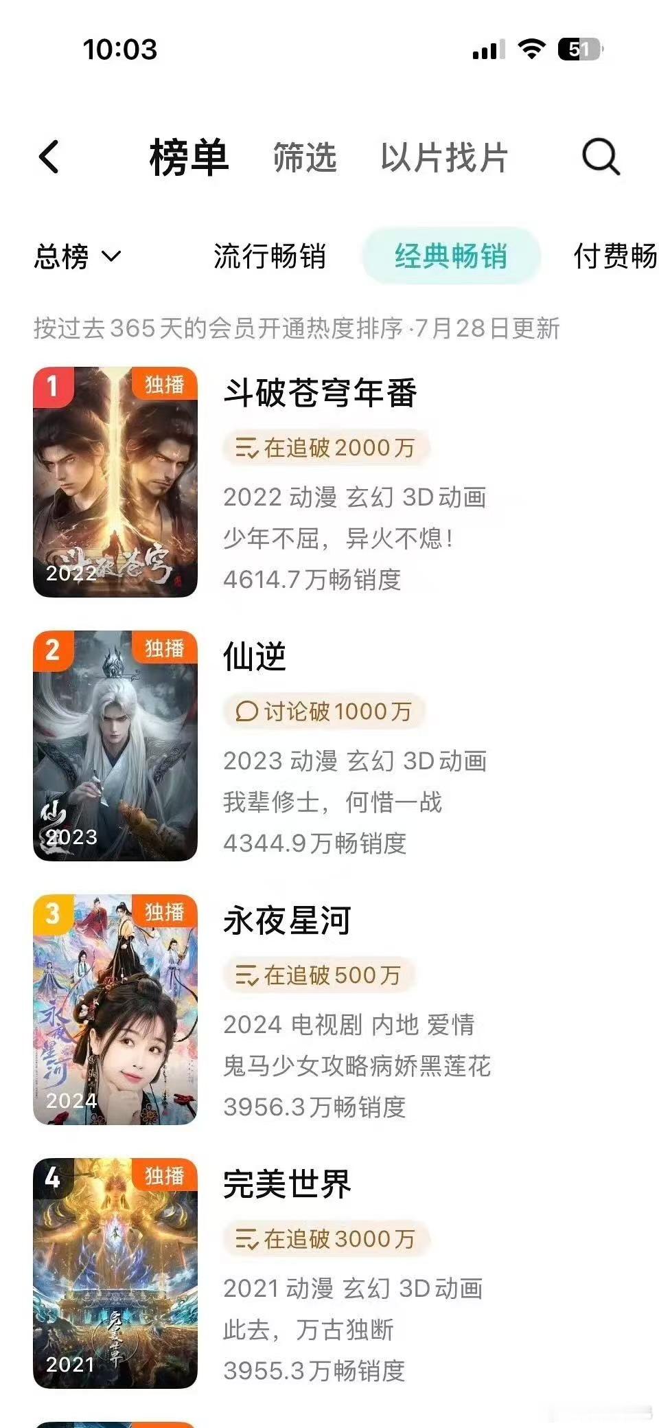 丁禹兮《永夜星河》拉新上升到第三了，24年唯一大爆生就是这么牛🐮丁禹兮丁禹兮[