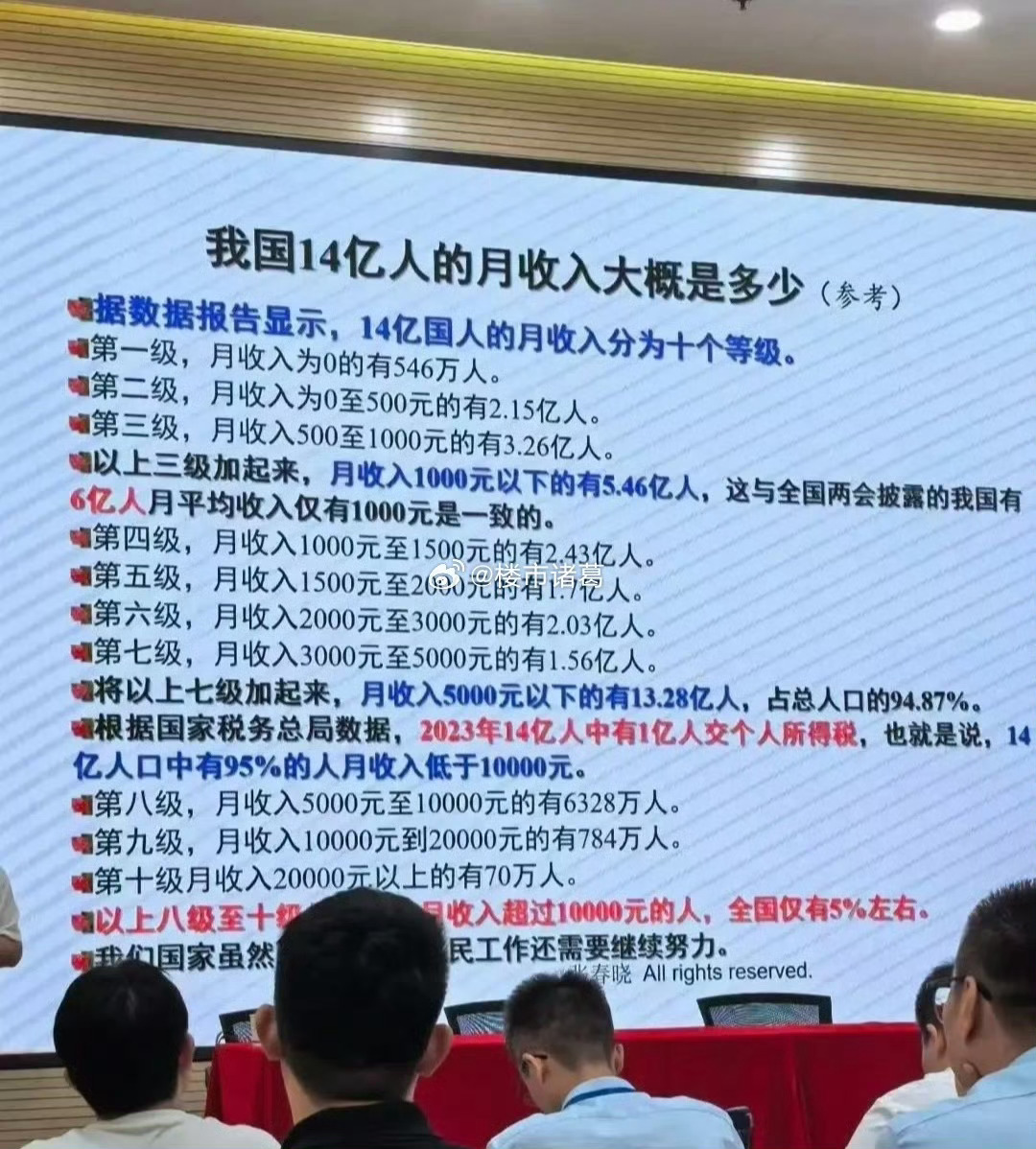 约有6亿人口月收入不足1000元。所以说我们真的还是发展中国家。 