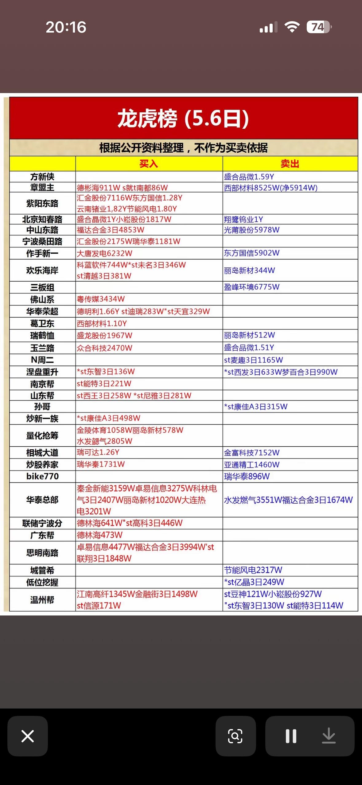 5月6日龙虎榜揭晓！今日买入卖出榜大公开！🔥📈

5月6日龙虎榜揭晓，来看看