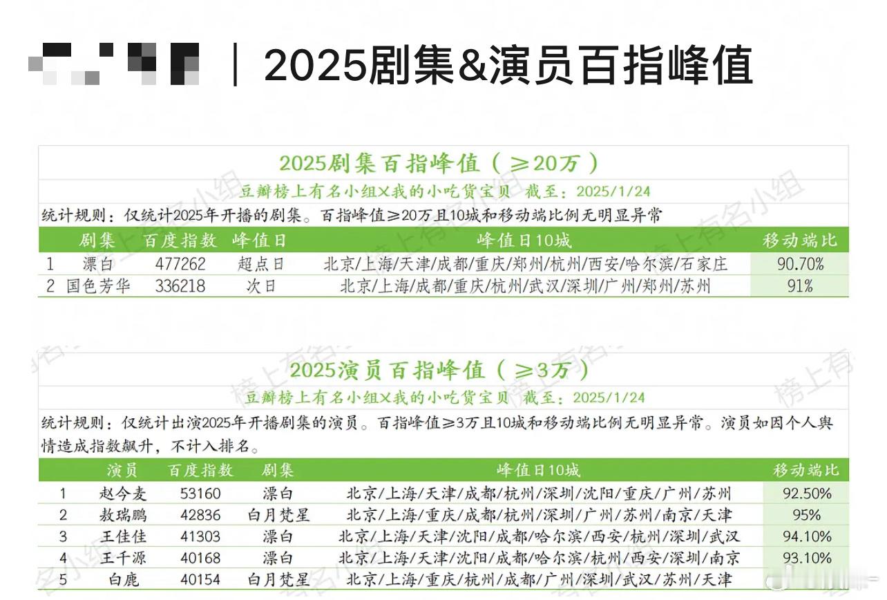 接下来是剧哪些有可能创造新高的《难哄》？ 