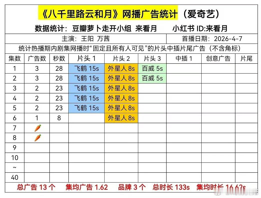 八千里路云和月 喜提萝卜2根