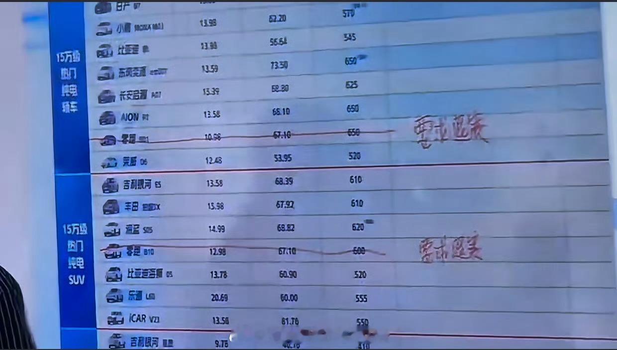 零跑真是能够和热搜绝缘，没人夸没人黑，但就是有人买。易车的极限续航测试，零跑居然