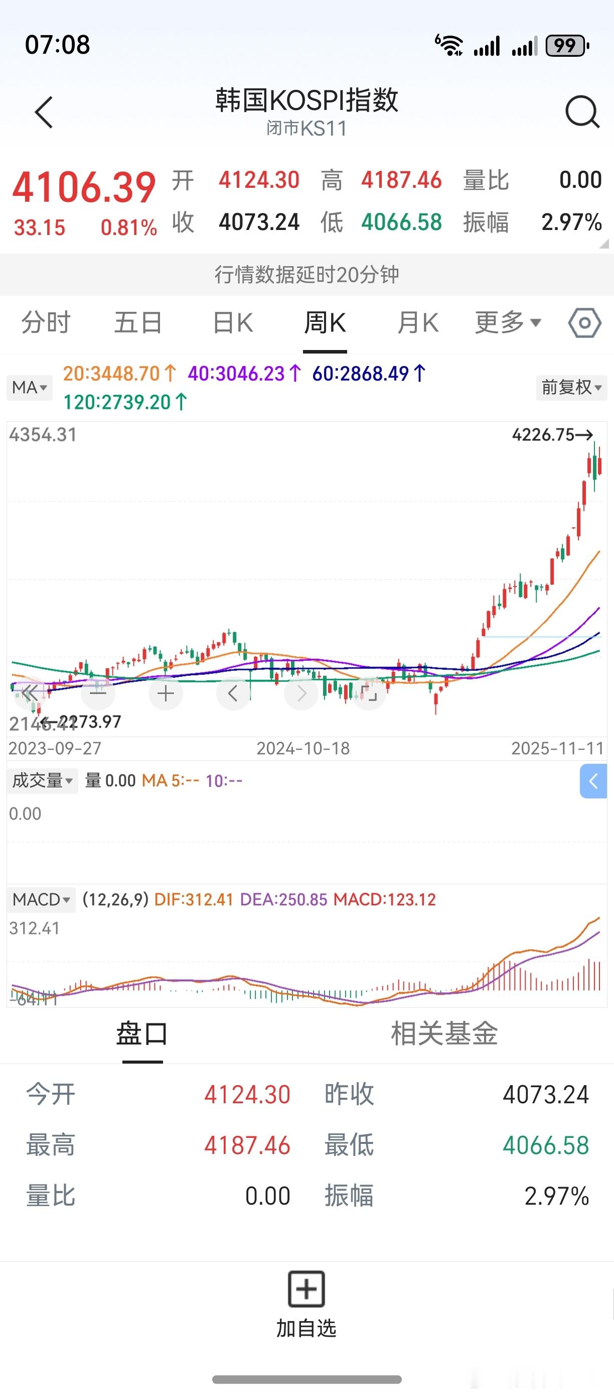 韩国股市，周线macd红翻红，比较强势。双创板像韩国股市这么走，不去奢求。相比之