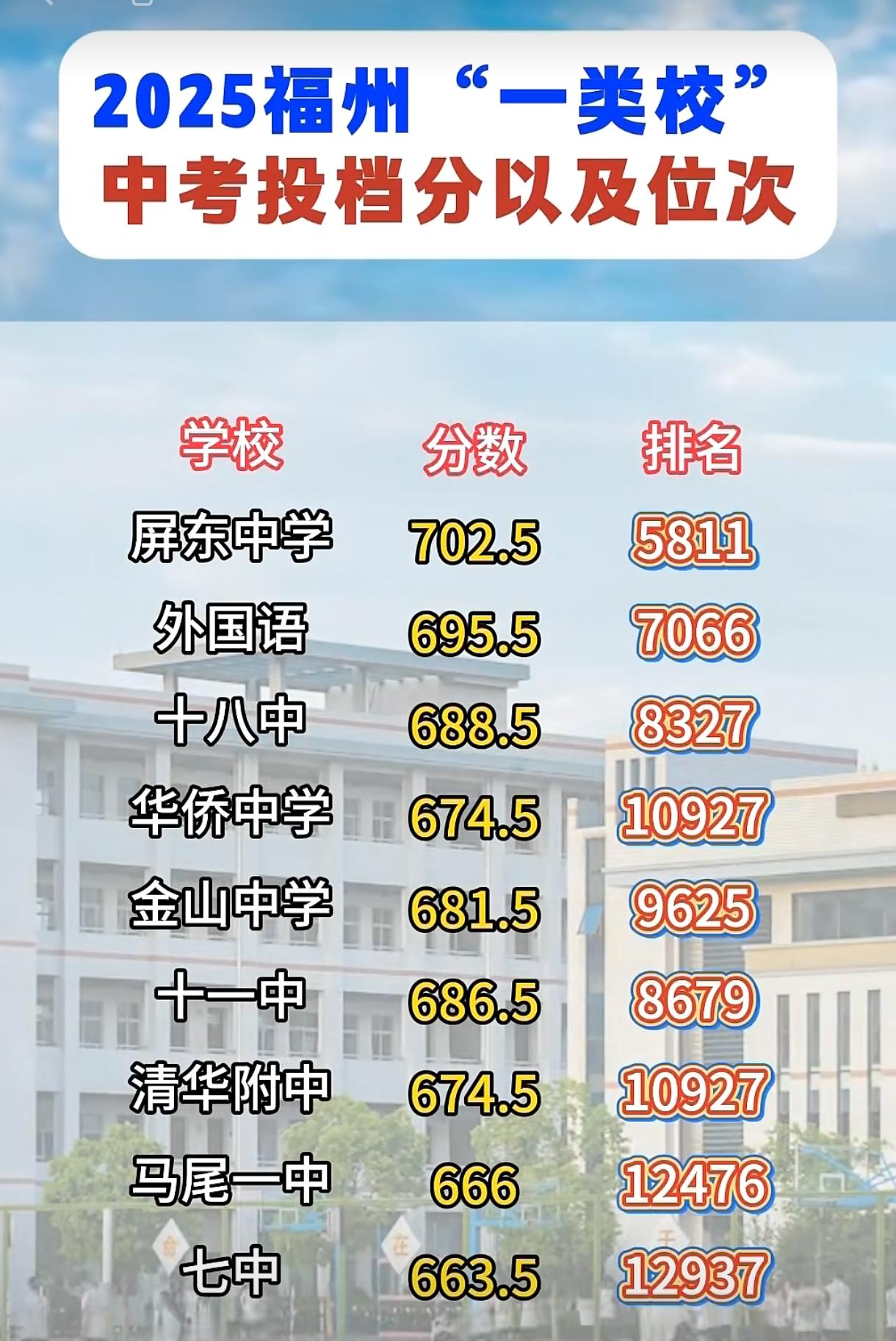 福州全市重点高中录取最低分数线，最全收集，老九所以下所有一类校，最强屏东中学70