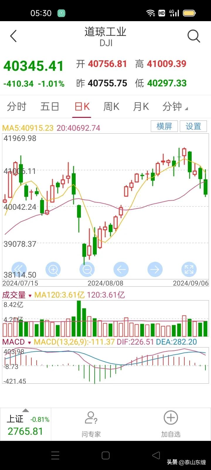 隔夜美股道琼斯指数收盘40345点，下跌410点，跌幅-1.01%