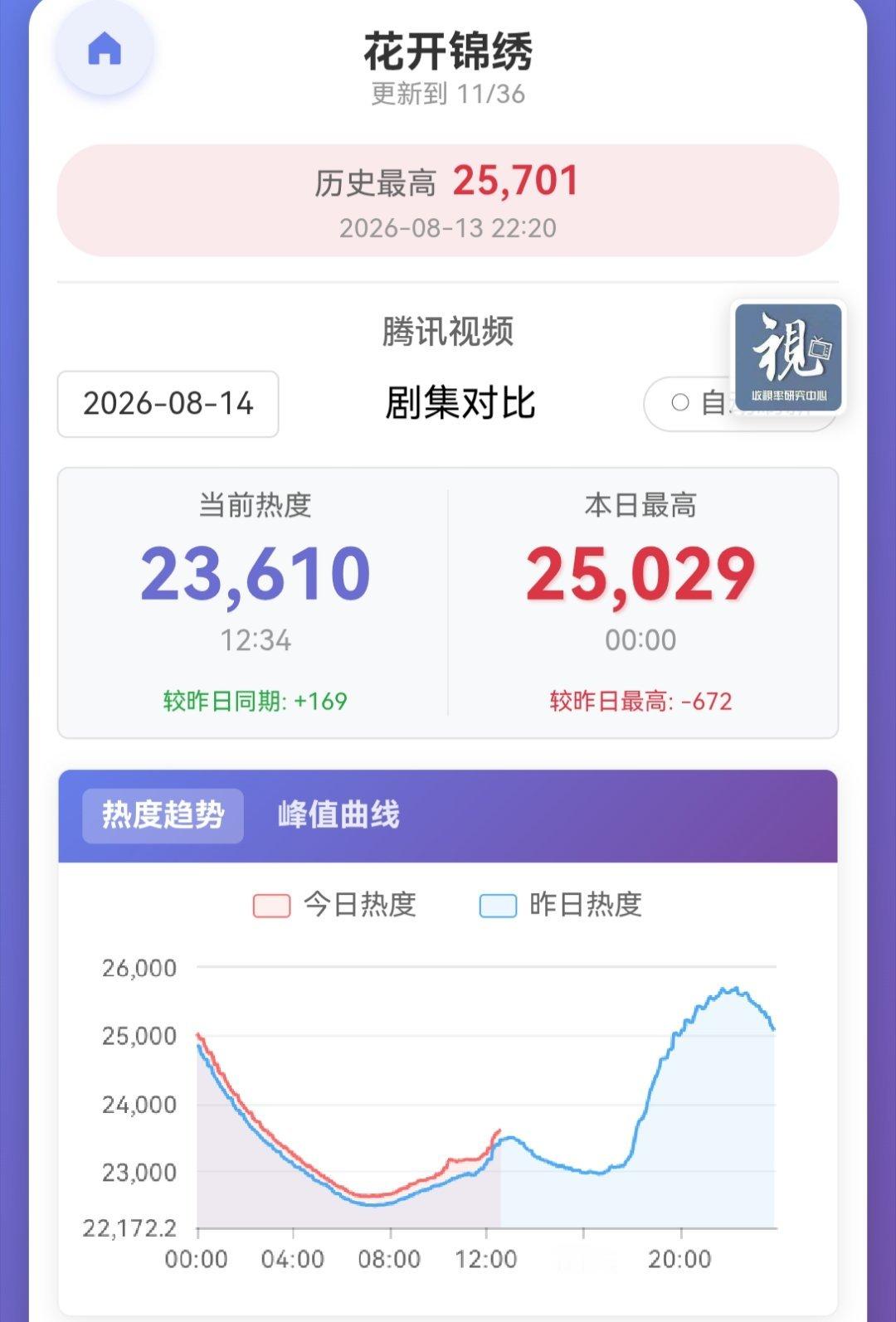 📢单集团建📢目前【23610】，比昨日同期高169❗❗中午黄金拉升期最后半小