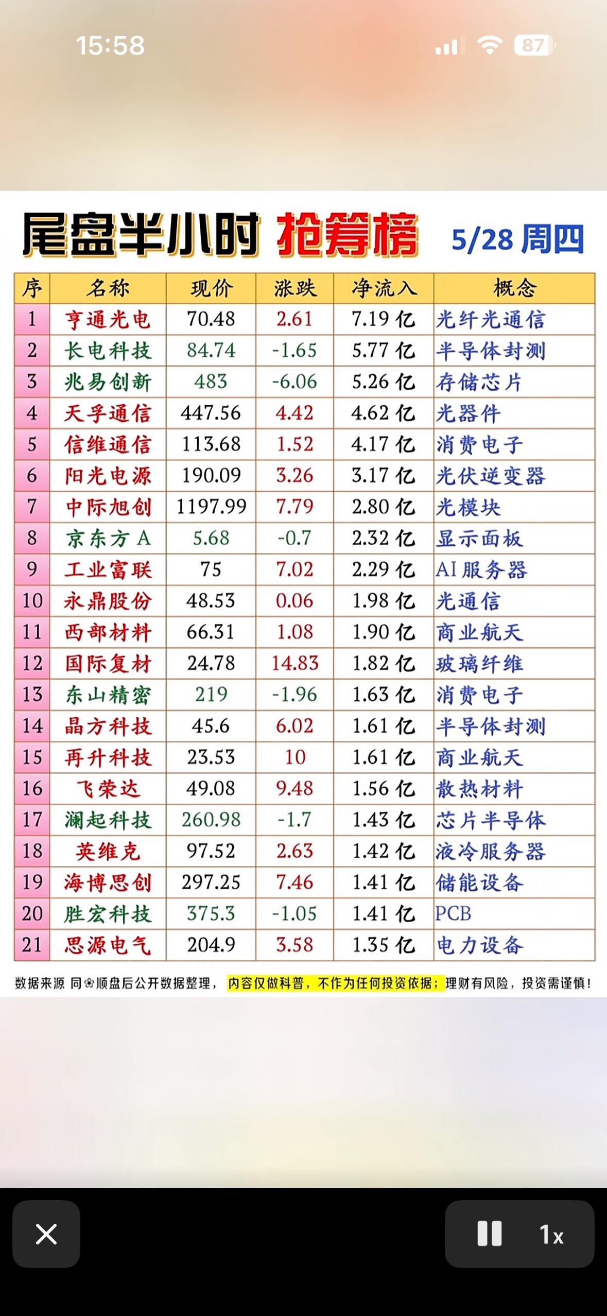 今日抢筹榜前20名，快来一睹为快！📈💰

5月28日股市尾盘太刺激了，主力资