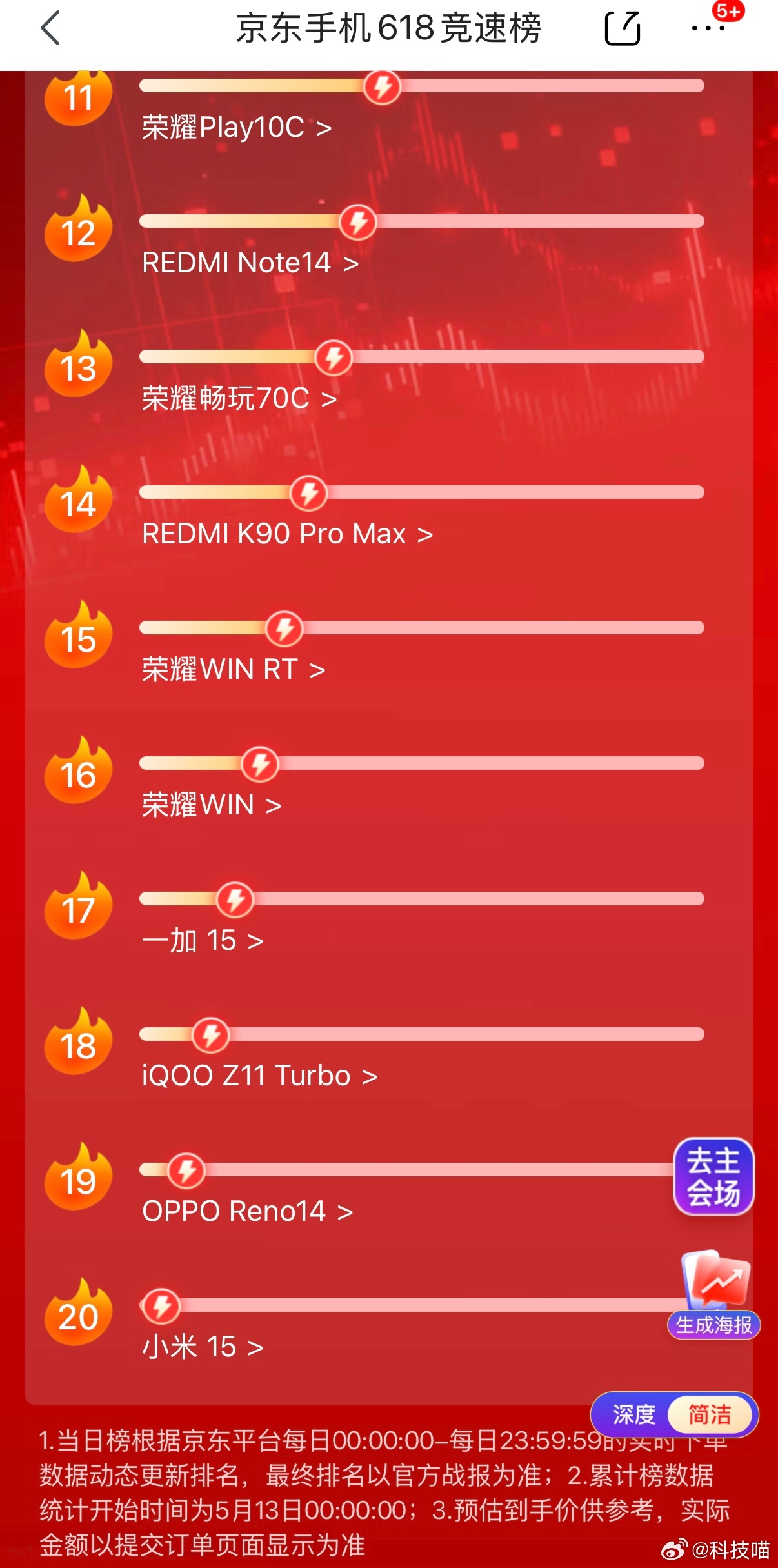 今年618快结束（6月20日），目前累计销量前20名的手机都在这了：苹果又成了最