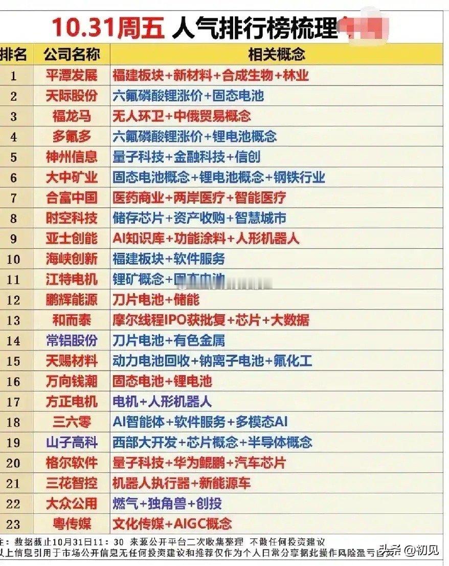 10月31日周五的人气排行榜梳理分析本次梳理涵盖新能源、科技、医药、区域经济、机