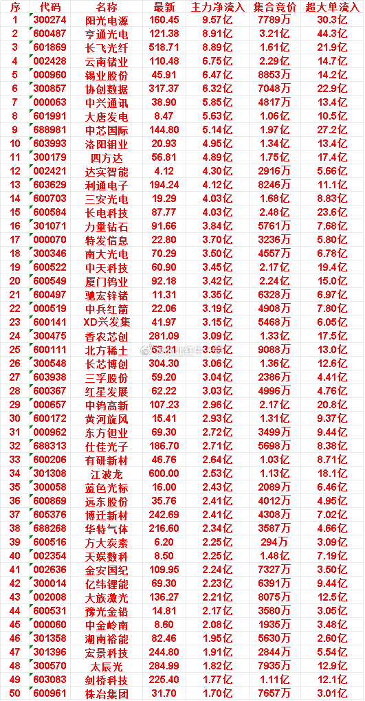 6月22日开盘45分钟，主力资金“买入的 ”的50名单一览！中金岭南：最新 8.